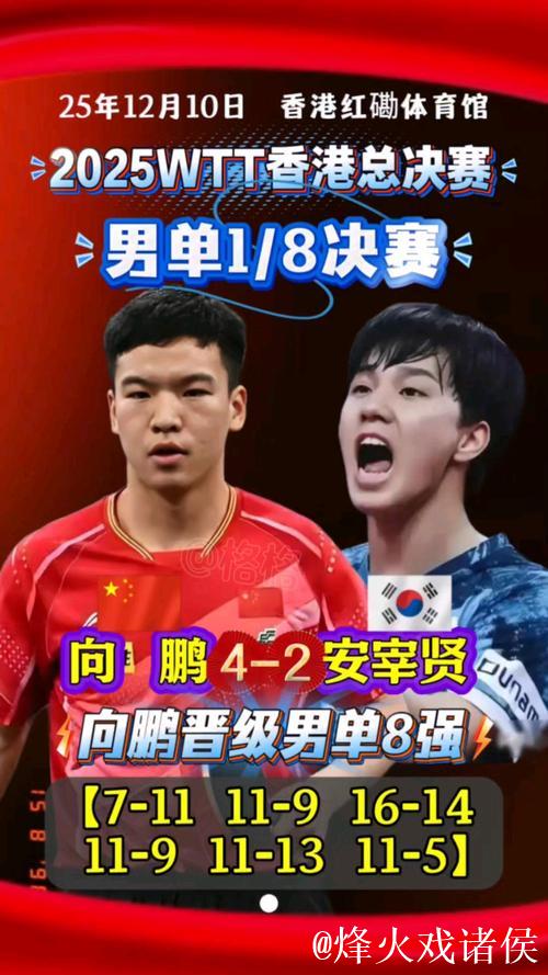 WTT总决赛 向鹏力克安宰贤晋级男单八强 WTT总决赛 向鹏力克安宰贤晋级男单八强